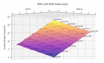 mom_vs_wp-3d-dmg_increase_RvR.png