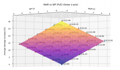 mom_vs_wp-3d-dmg_increase_PvE.png